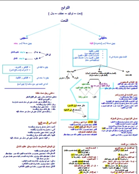 من قواعد النحو العربى